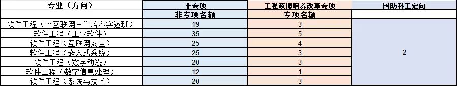各专业保研名额+工程硕博